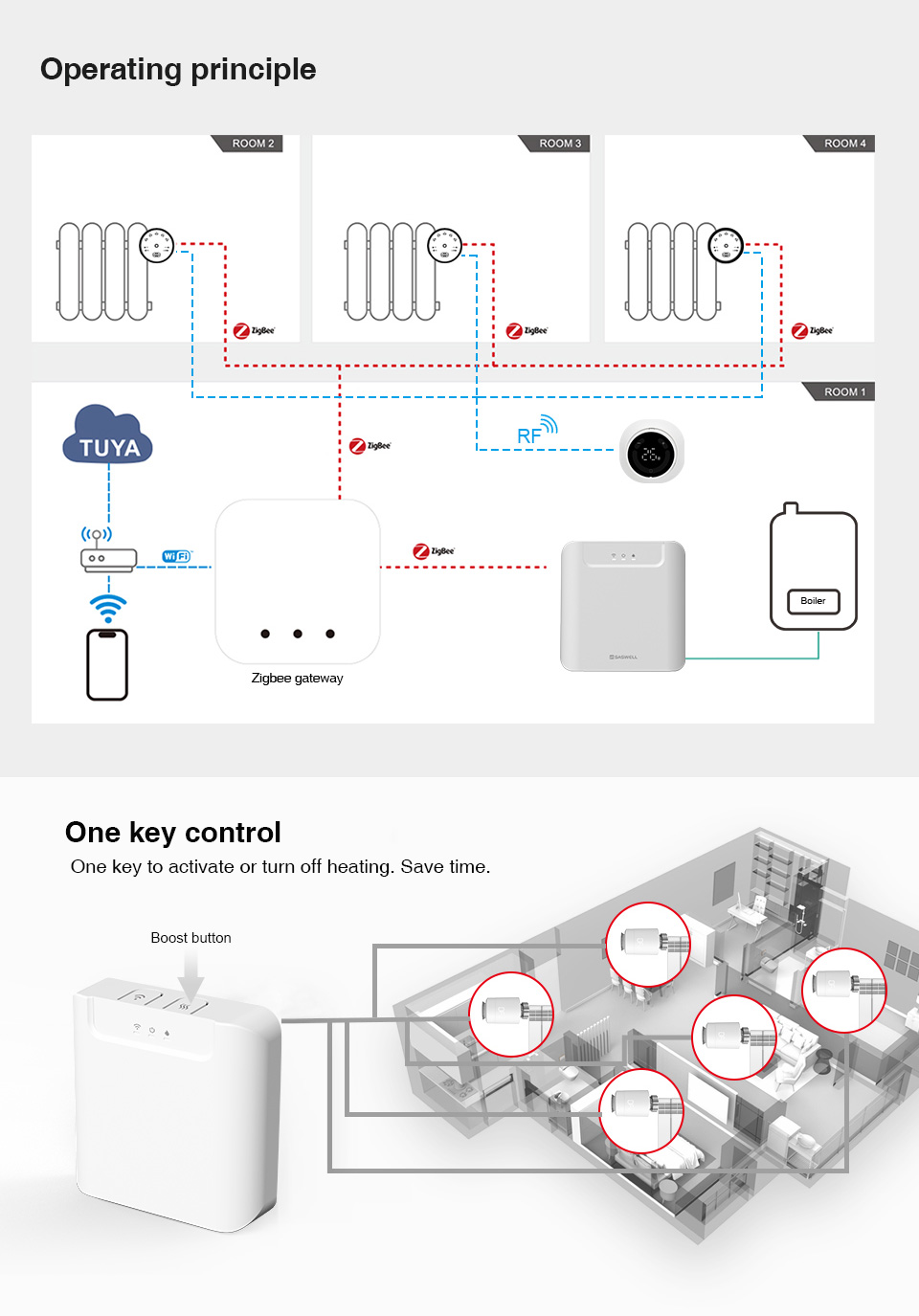 Saswell Water heating Smart Zoning Heating Kit