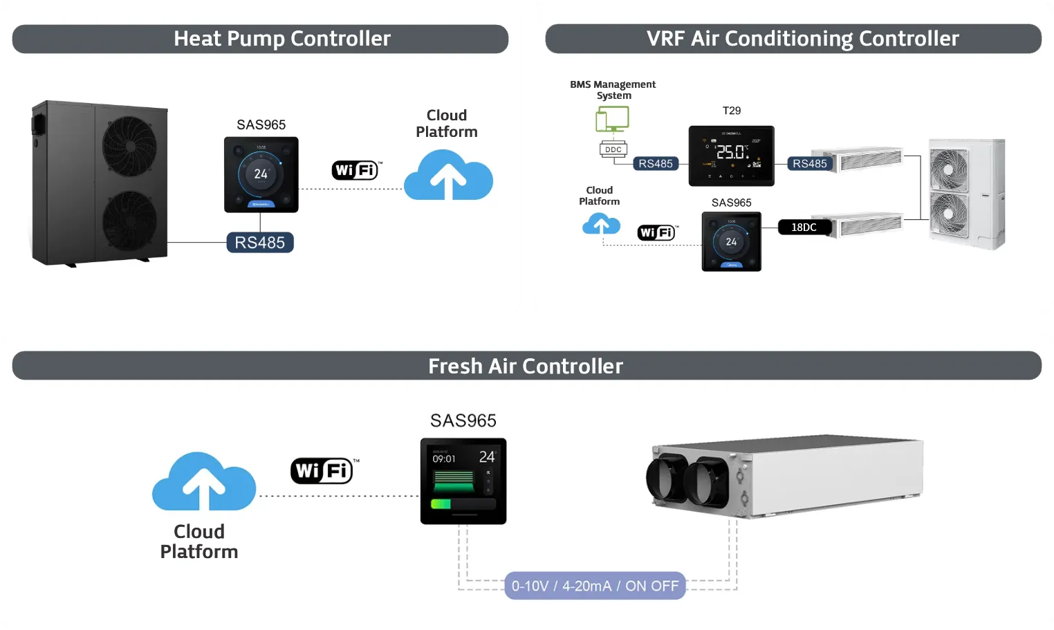 SASWELL Color Screen Controller Control Application Diagram