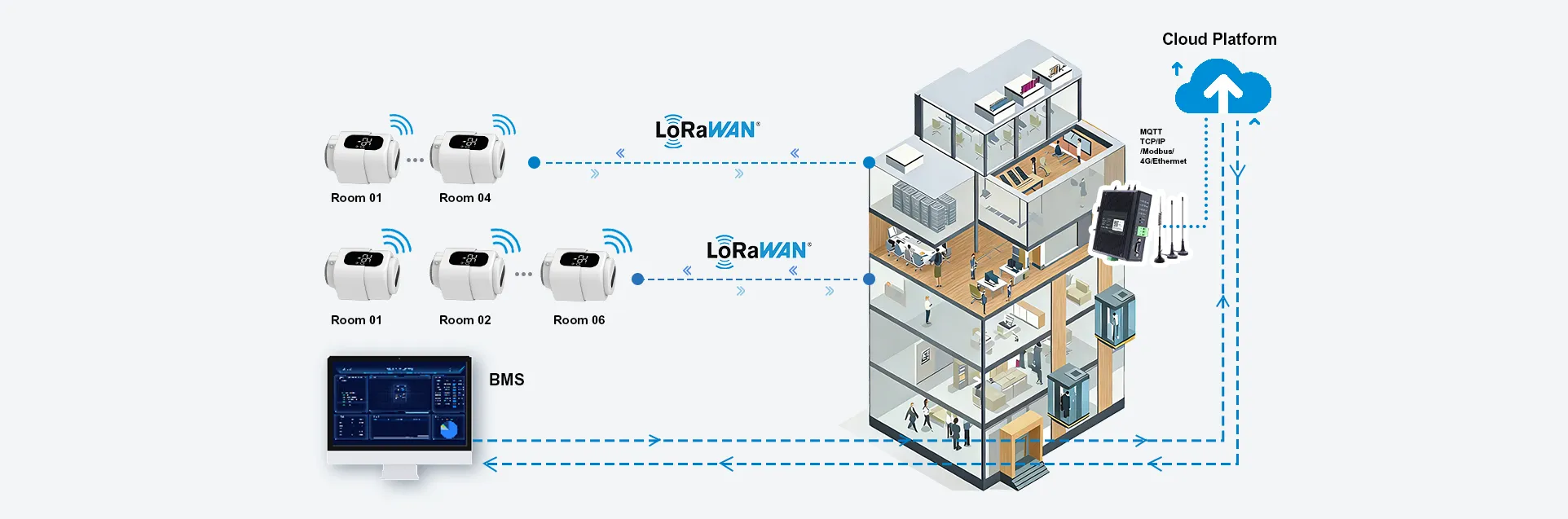 wireless-HVAC-automation-architecture-LoRaWAN-TRV-BMS-integration