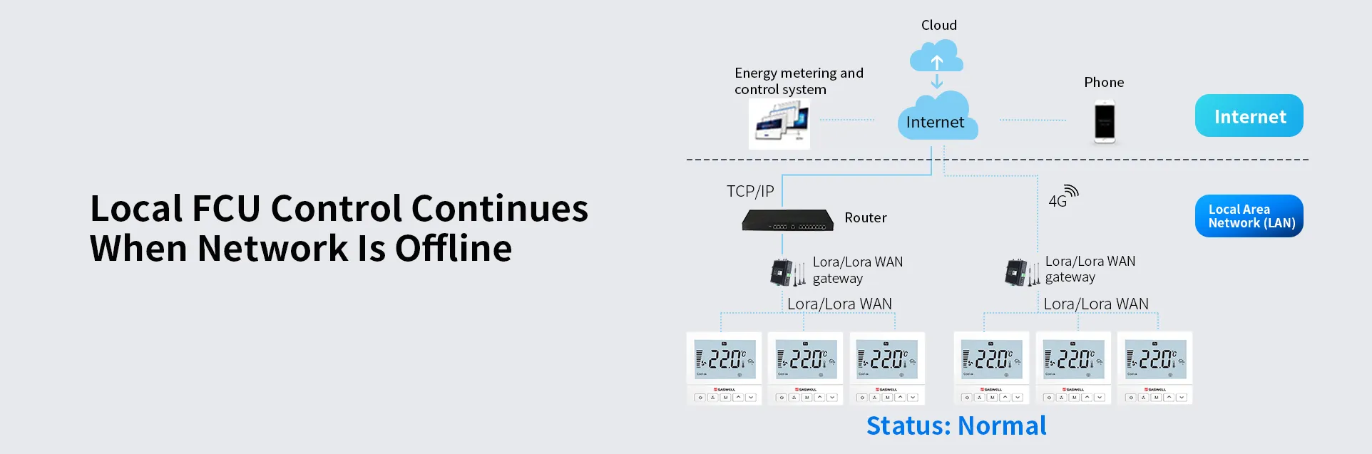 Local Autonomy Ensures Reliable HVAC Operation