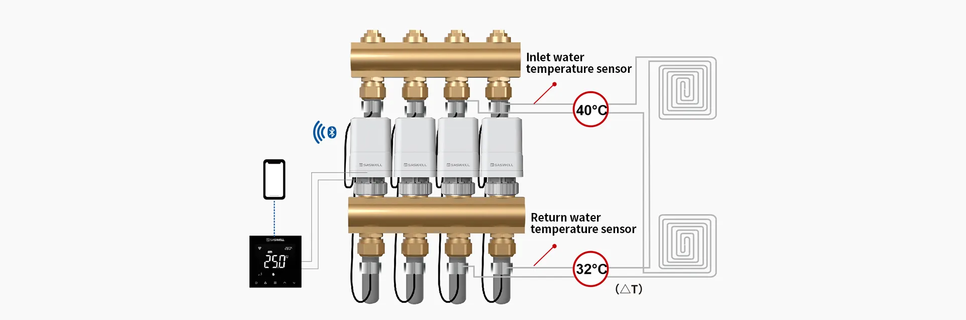 Dynamic hydraulic balancing actuator temperature feedback principle