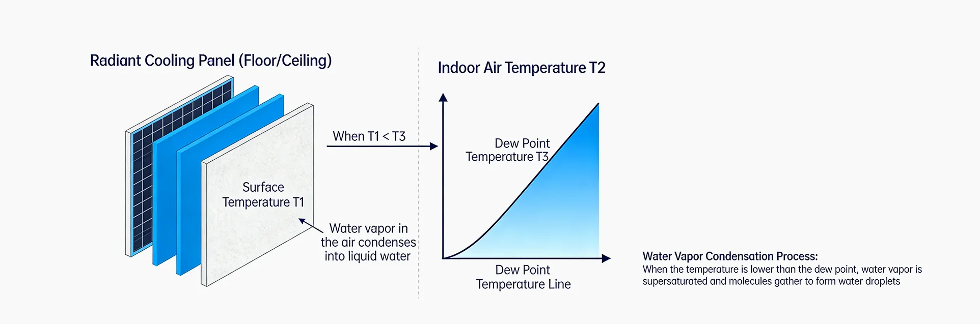 Radiant cooling condensation mechanism diagram