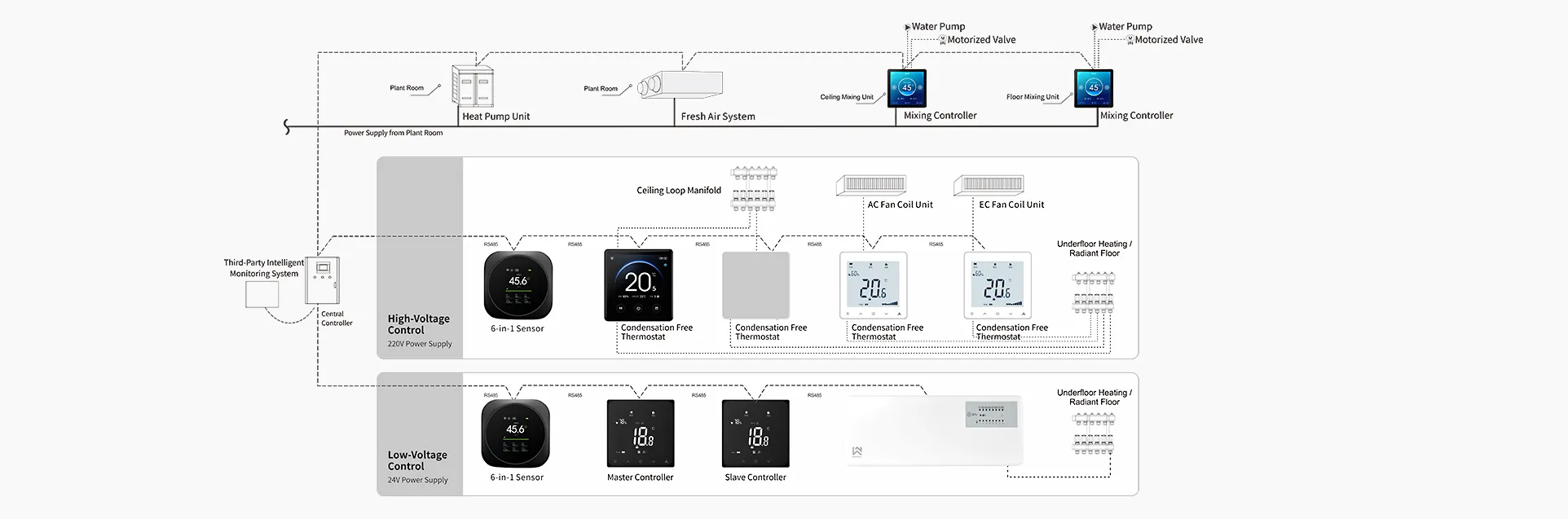 Radiant floor cooling system with dew point sensors