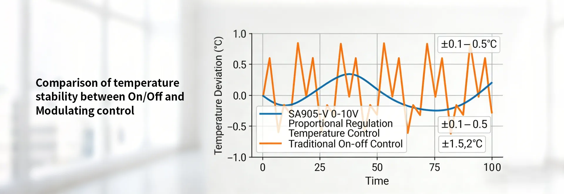 Comparison of temperature stability between On/Off and Modulating control