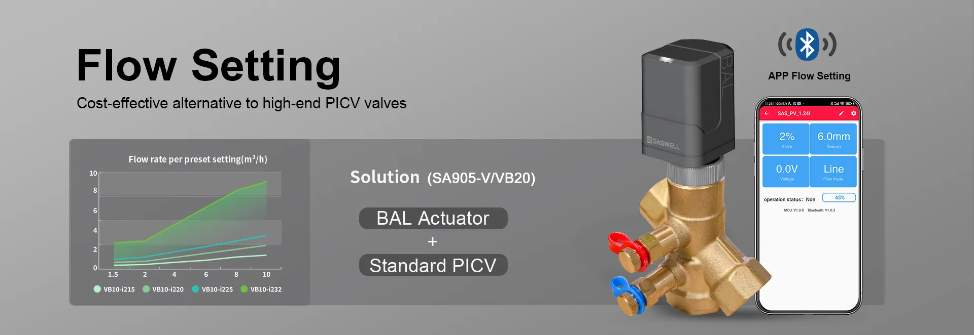 Bluetooth APP interface for actuator flow limiting and calibration