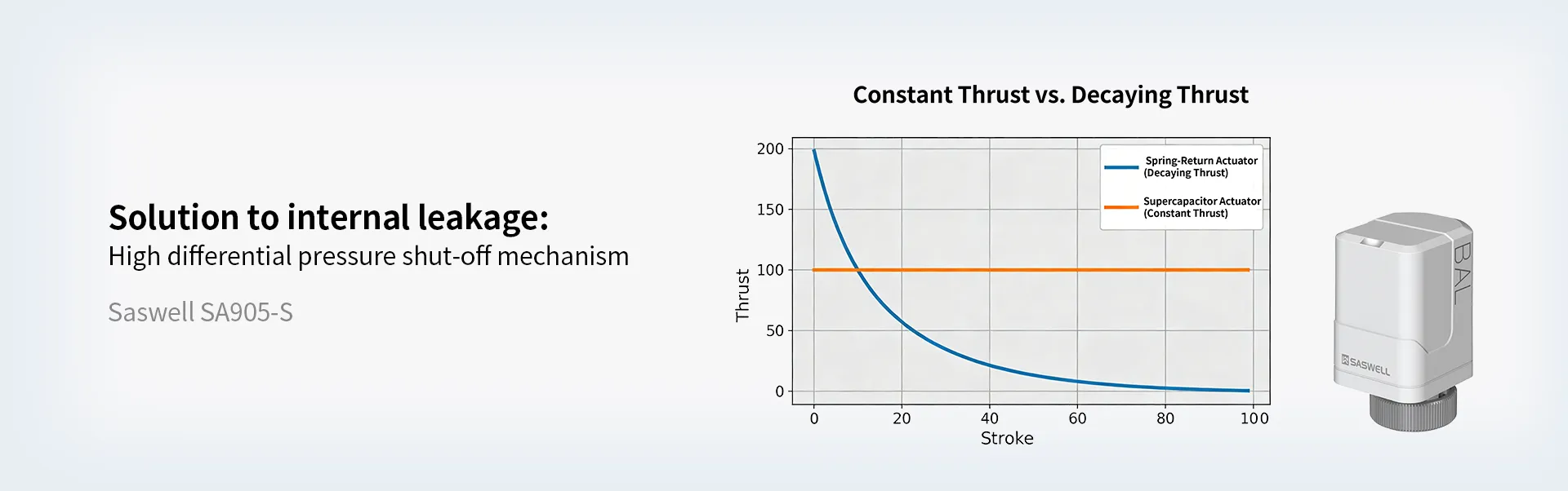 Thrust stability comparison: Supercapacitor actuator vs spring return valve