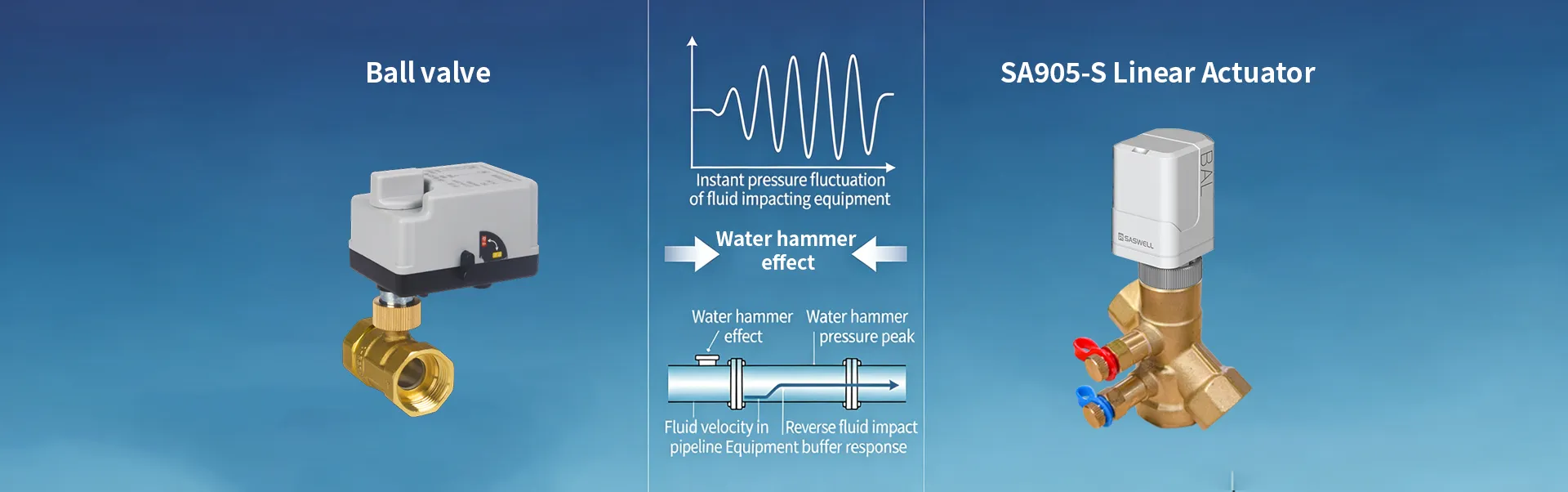 Diagram of water hammer reduction: Saswell SA905-S linear vs ball valve