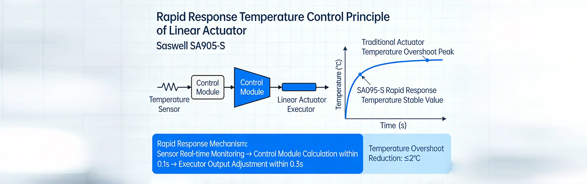 How Saswell SA905-S linear actuator reduces temperature overshoot via fast response