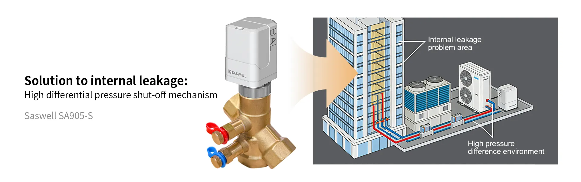 140N vs 100N thrust actuator close-off effect comparison under high pressure, Saswell SA905-S zero leakage for high-rise HVAC