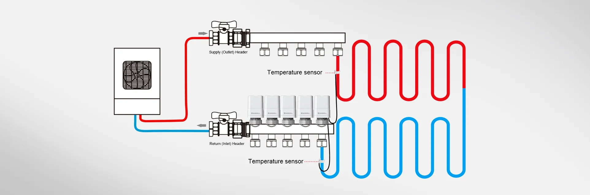 Closed-loop feedback system of SA905-T for real-time return water temperature management