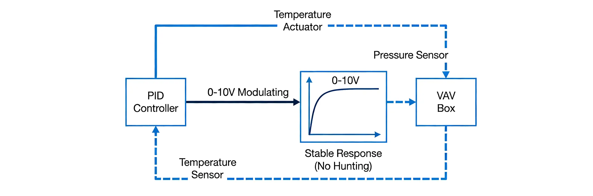 VAV PID control loop diagram showing stable 0-10V modulating actuator response without hunting.