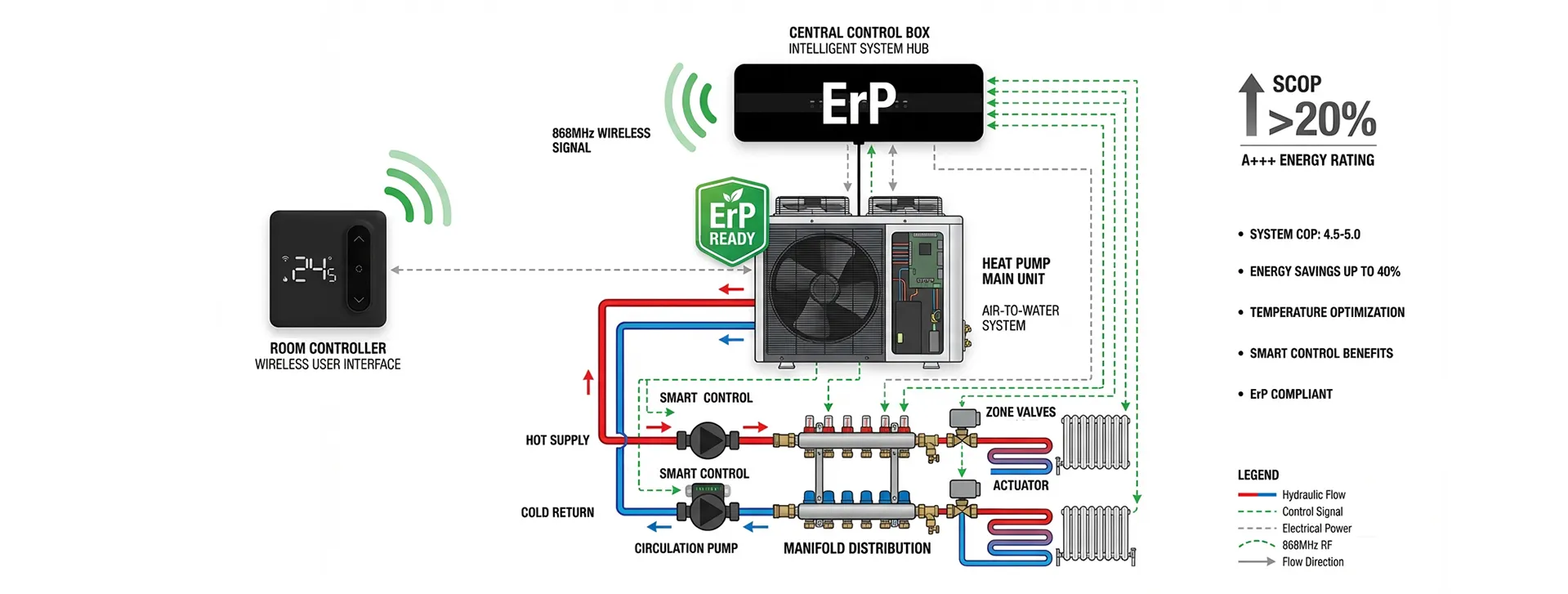 erp compliant heat pump system