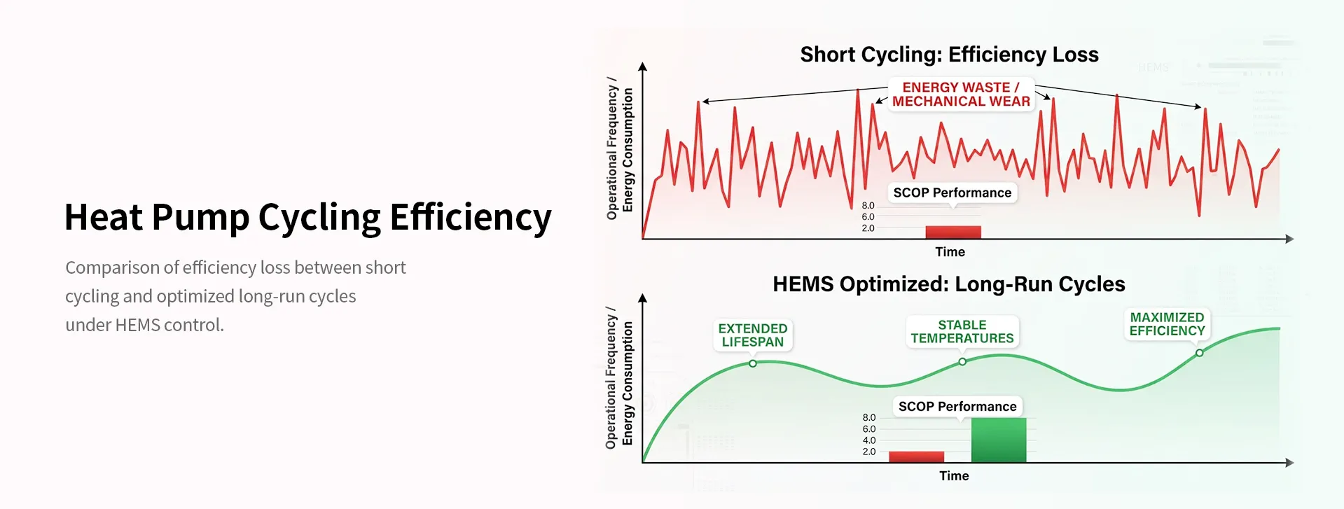Chart comparing heat pump efficiency loss due to short cycling vs optimized long-run cycles in HEMS