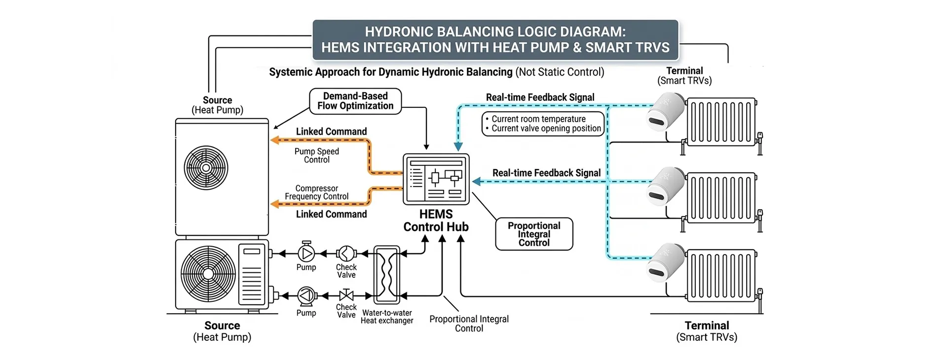 Hydronic balancing logic diagram for HEMS integration with heat pump and smart TRVs