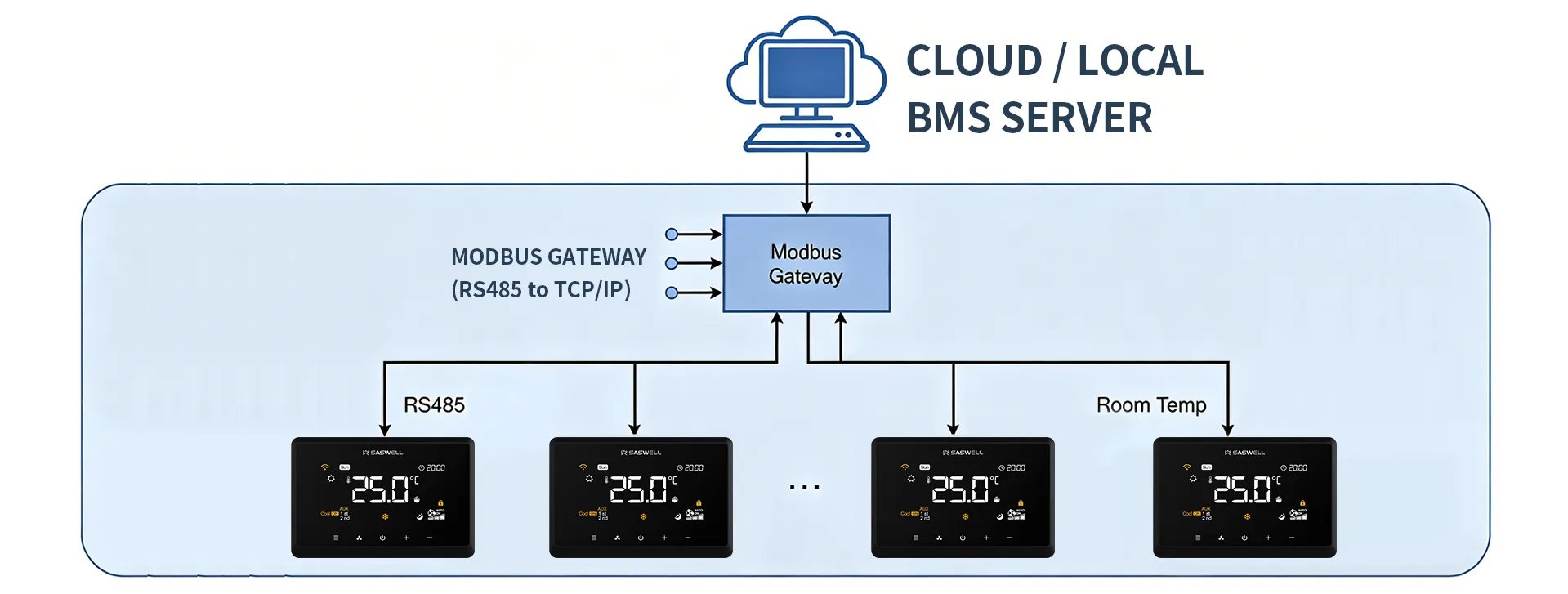 Modbus-RTU-DX-thermostat-BMS-integration-diagram
