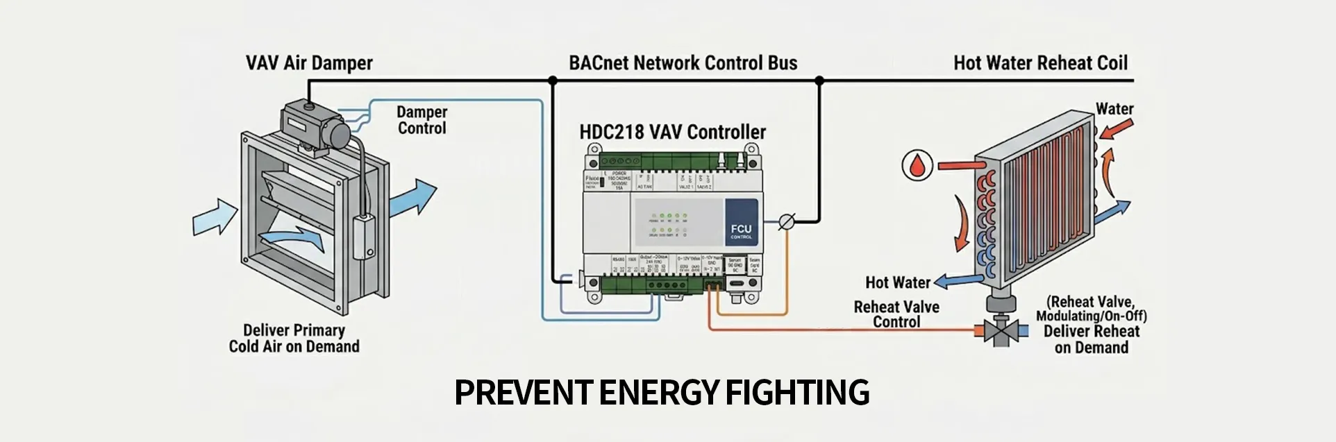 HDC218 VAV controller wiring logic for hydronic reheat and dual-stage coil management