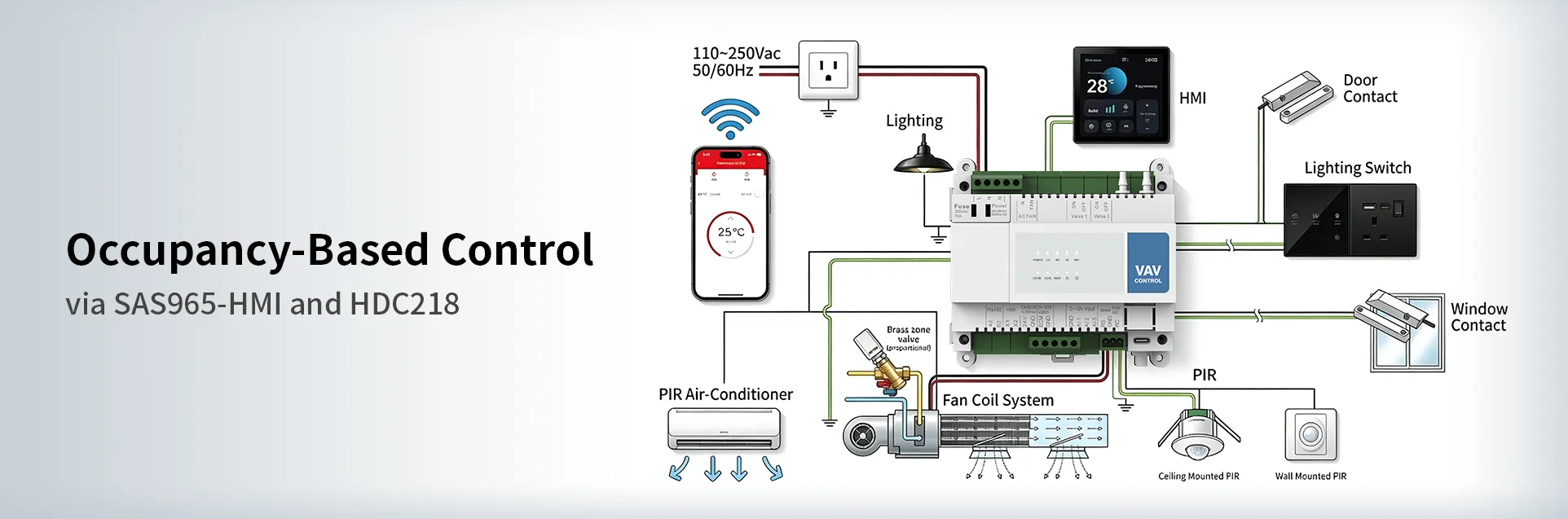 Hotel GRMS architecture showing Saswell SAS965-HMI and HDC218 linkage for occupancy-based control.