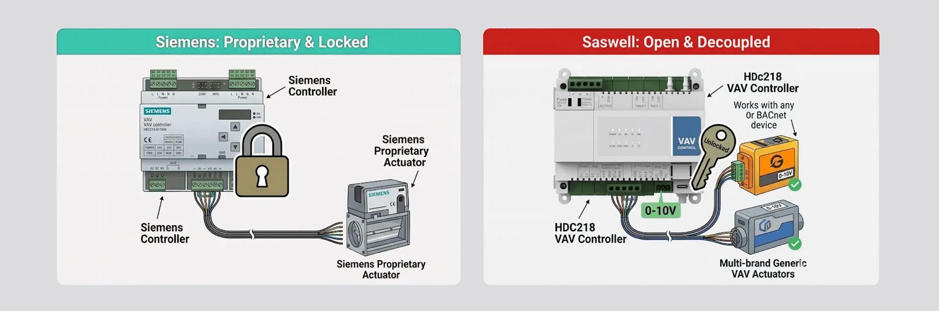 Comparison of HVAC architectures: Saswell’s open decoupled VAV system vs. proprietary locked-in alternatives