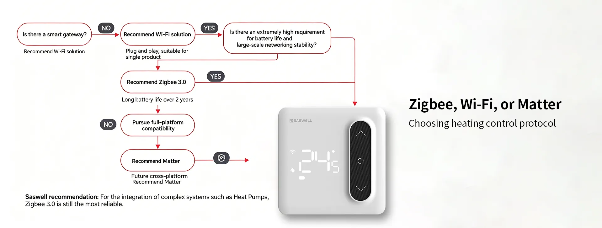 Decision flow for choosing heating control protocol – Zigbee, Wi-Fi, or Matter