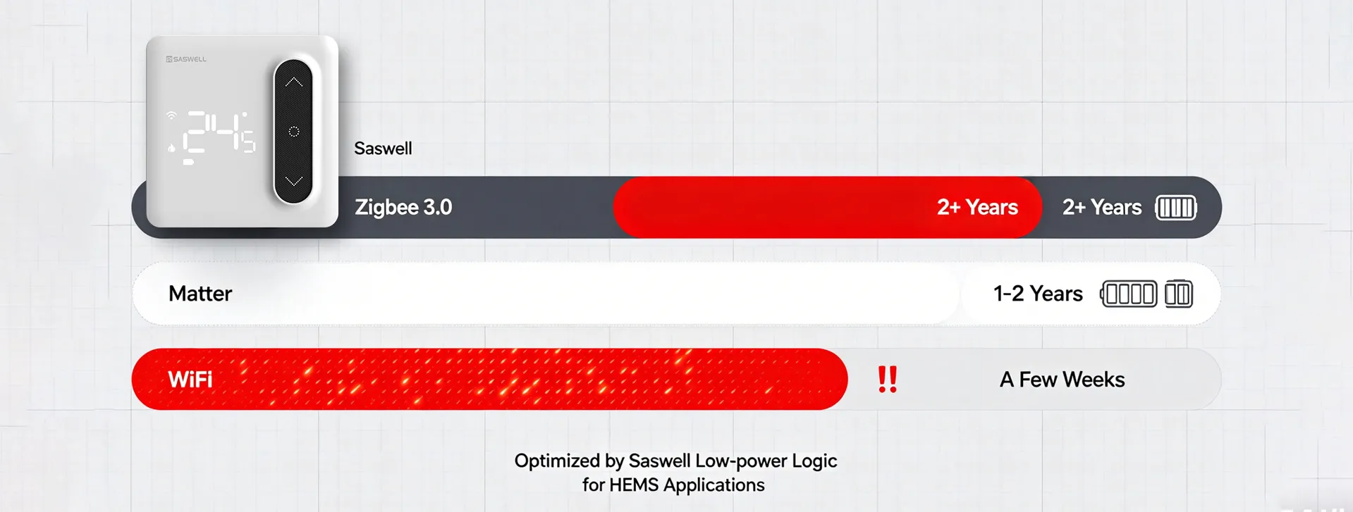 Battery life comparison- Zigbee 2+ years vs Wi-Fi weeks vs Matter 1-2 years