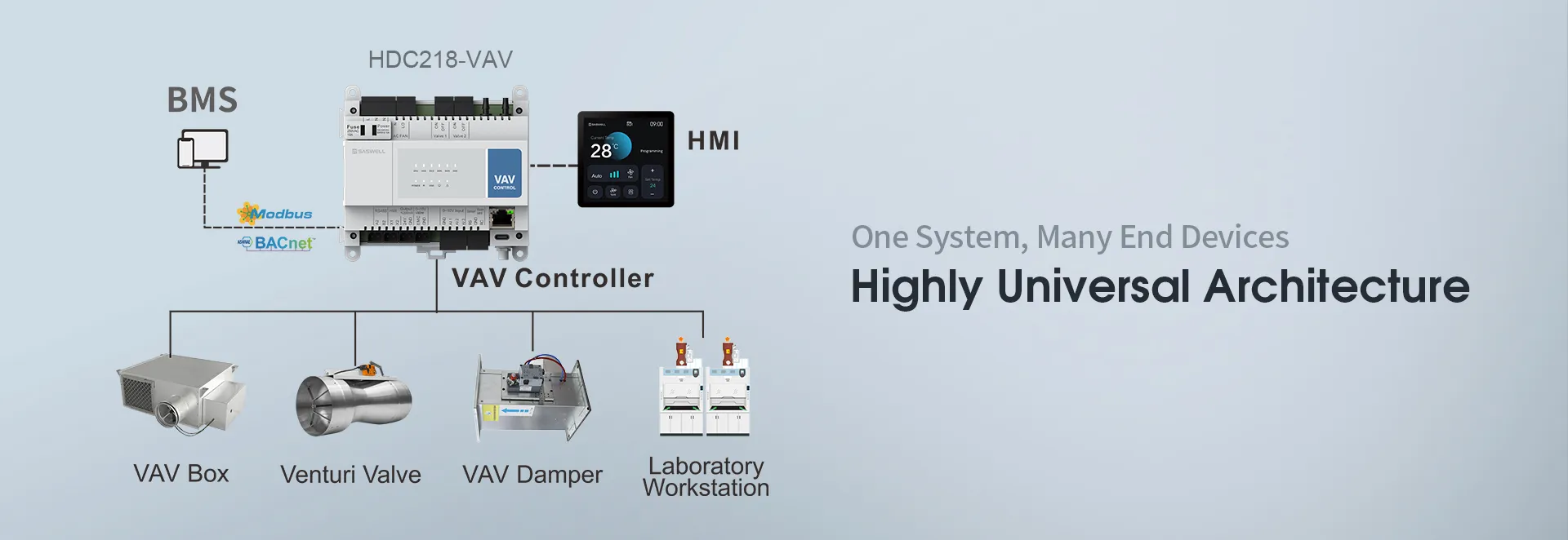 Highly universal architecture diagram of the HDC218-VAV controller.