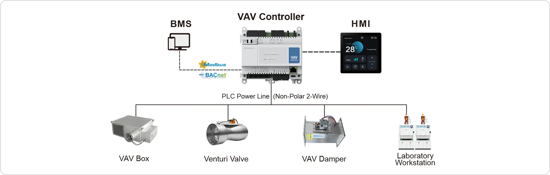 SASWELL Hydronic underfloor heating control system architecture diagram