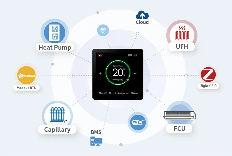 Integration architecture for heat pump, floor heating, capillary and building systems