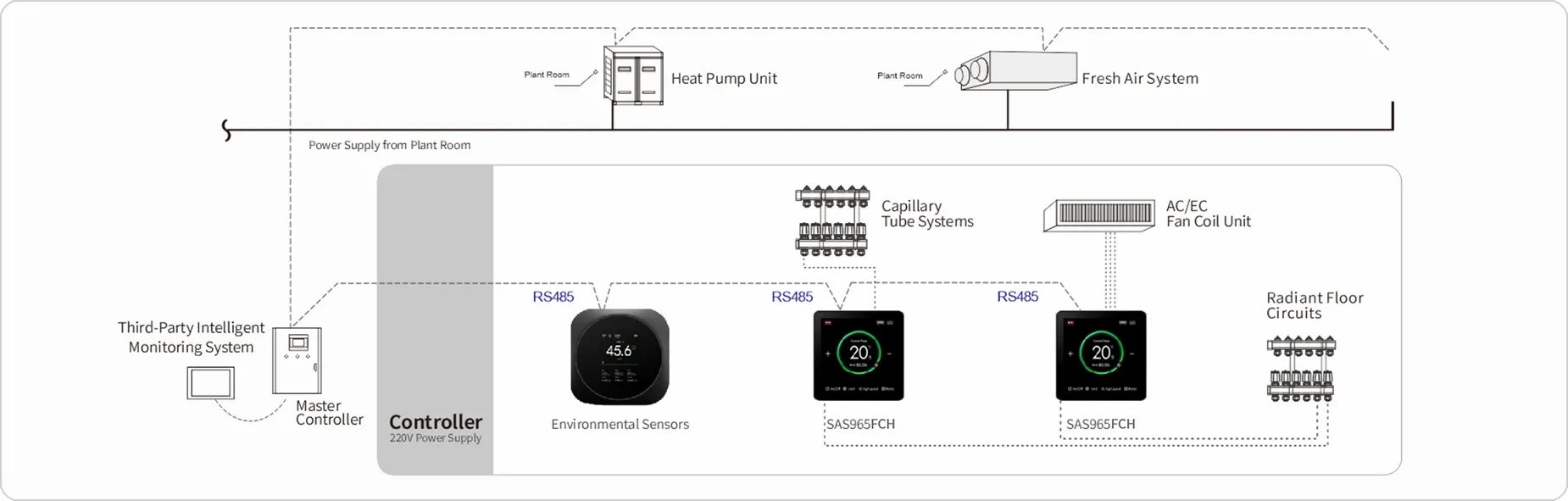 Centralized control architecture for radiant system with floor heating, fan coil, capillary and fresh air heat pump