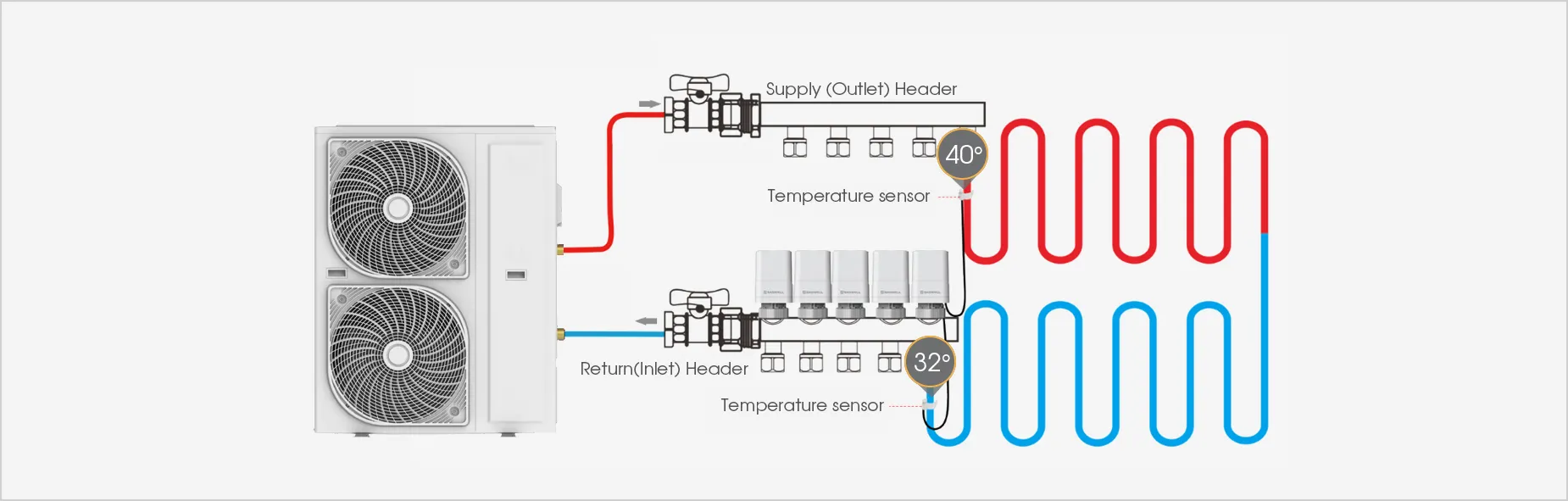 Hydronic balancing solution for supply and return temperature detection on manifold
