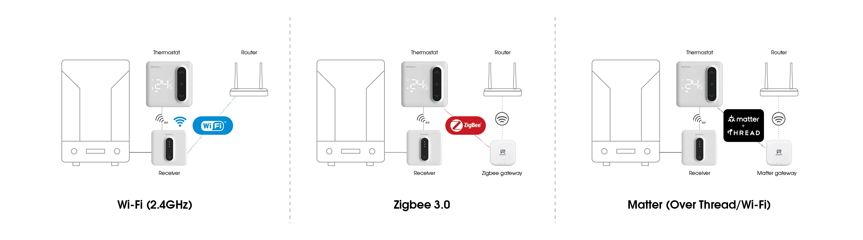 Comparison of Wi-Fi, Zigbee and Matter protocol solutions for boiler thermostats